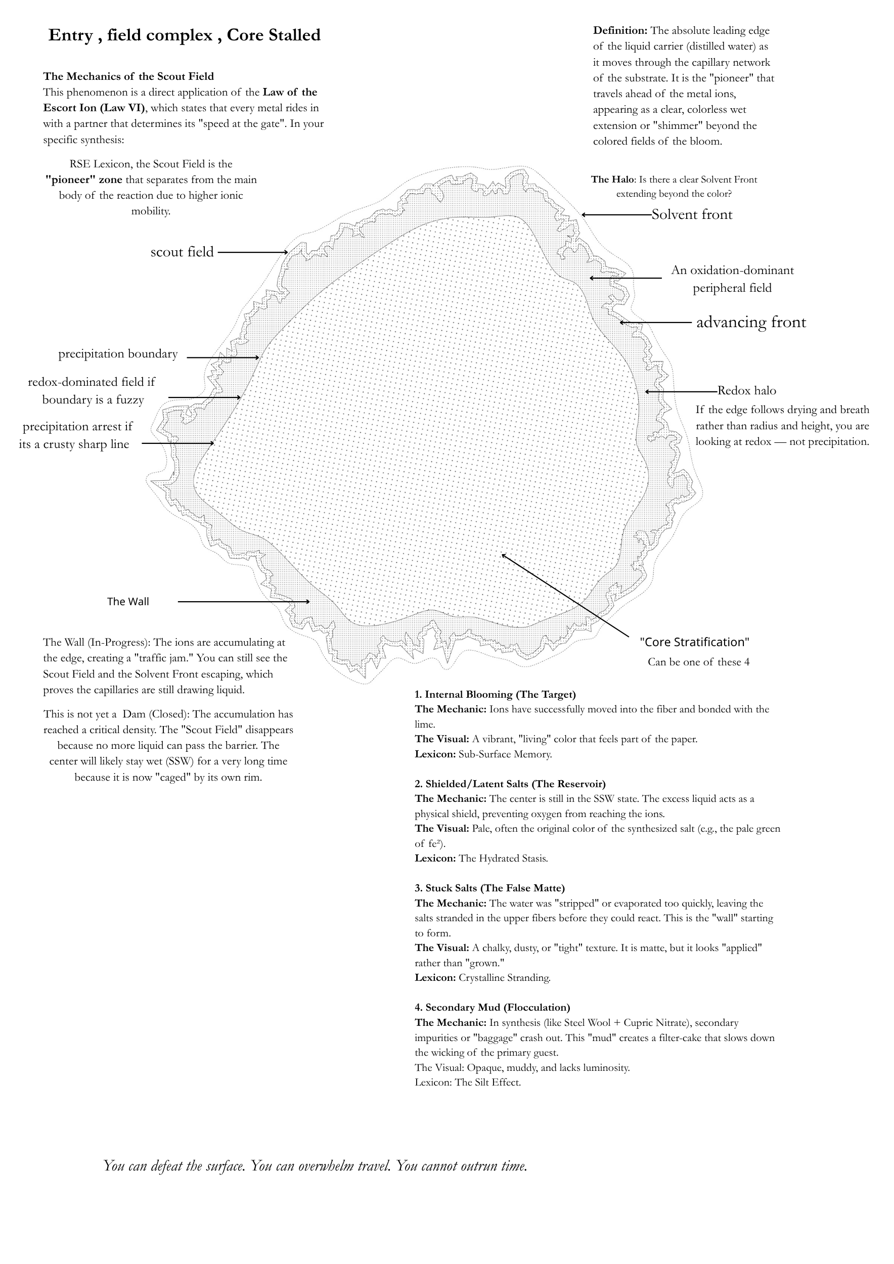 Entry, Field Complex, Core Stalled — annotated diagram