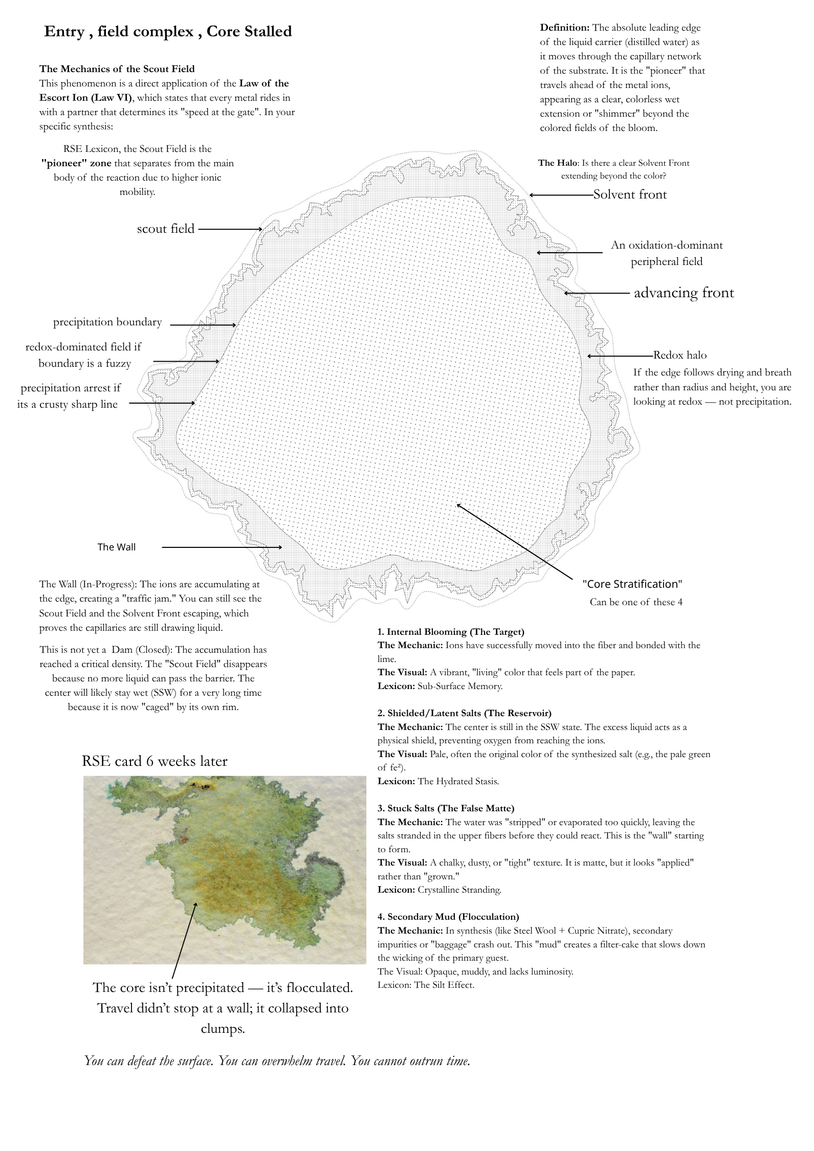 Entry, Field Complex, Core Stalled — Page 4: Annotated diagram